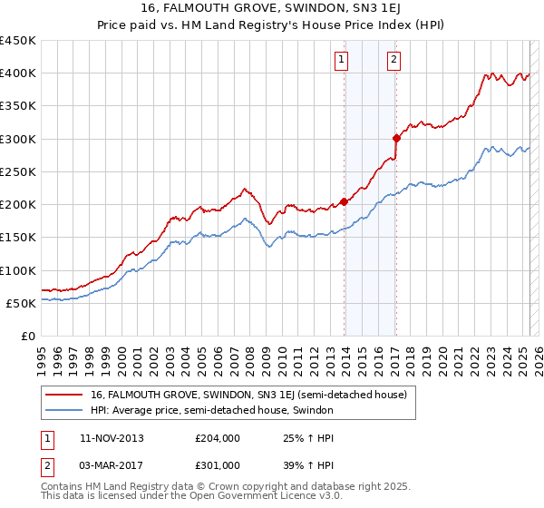 16, FALMOUTH GROVE, SWINDON, SN3 1EJ: Price paid vs HM Land Registry's House Price Index