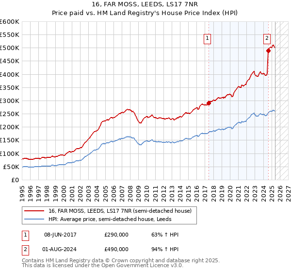 16, FAR MOSS, LEEDS, LS17 7NR: Price paid vs HM Land Registry's House Price Index