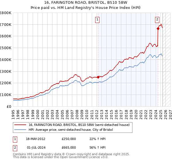16, FARINGTON ROAD, BRISTOL, BS10 5BW: Price paid vs HM Land Registry's House Price Index