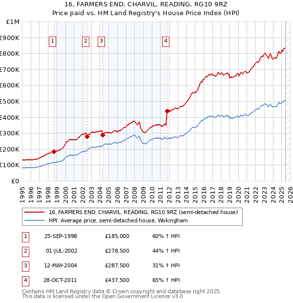 16, FARMERS END, CHARVIL, READING, RG10 9RZ: Price paid vs HM Land Registry's House Price Index