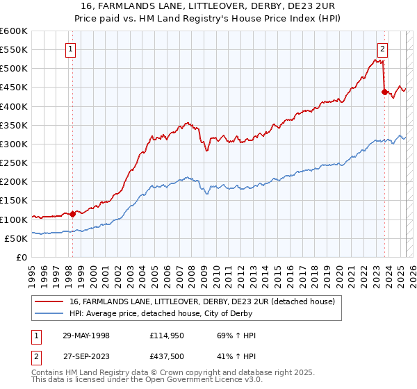 16, FARMLANDS LANE, LITTLEOVER, DERBY, DE23 2UR: Price paid vs HM Land Registry's House Price Index