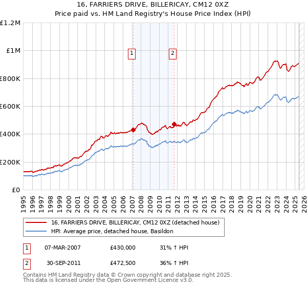 16, FARRIERS DRIVE, BILLERICAY, CM12 0XZ: Price paid vs HM Land Registry's House Price Index
