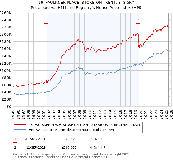 16, FAULKNER PLACE, STOKE-ON-TRENT, ST3 5RY: Price paid vs HM Land Registry's House Price Index