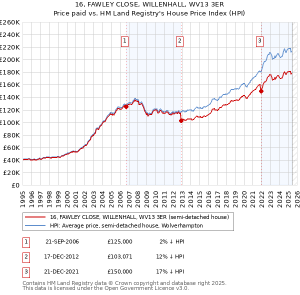 16, FAWLEY CLOSE, WILLENHALL, WV13 3ER: Price paid vs HM Land Registry's House Price Index