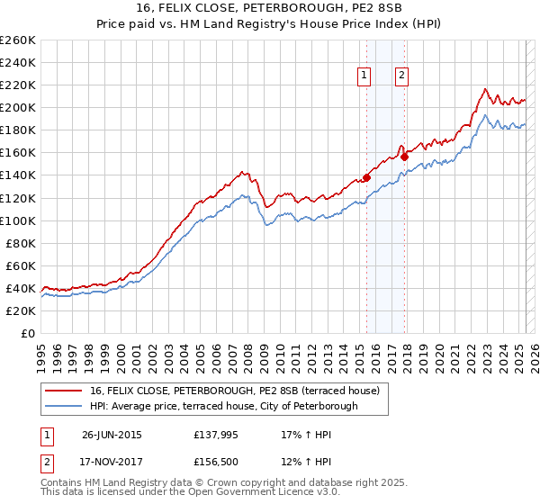 16, FELIX CLOSE, PETERBOROUGH, PE2 8SB: Price paid vs HM Land Registry's House Price Index