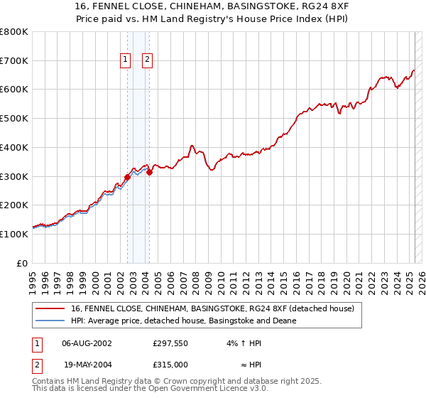 16, FENNEL CLOSE, CHINEHAM, BASINGSTOKE, RG24 8XF: Price paid vs HM Land Registry's House Price Index