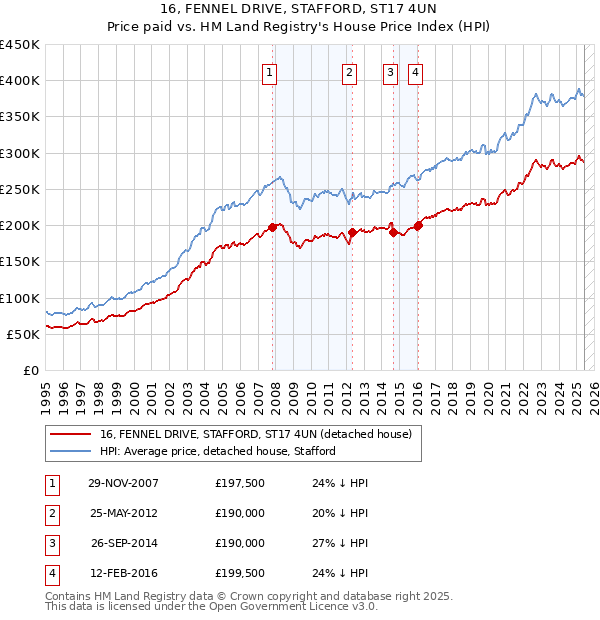 16, FENNEL DRIVE, STAFFORD, ST17 4UN: Price paid vs HM Land Registry's House Price Index