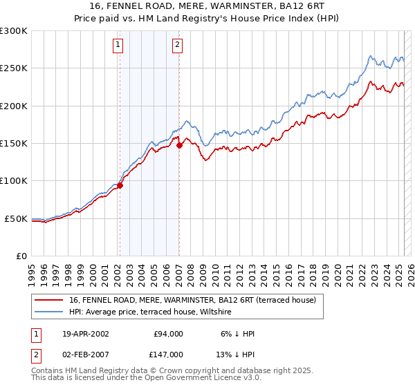 16, FENNEL ROAD, MERE, WARMINSTER, BA12 6RT: Price paid vs HM Land Registry's House Price Index