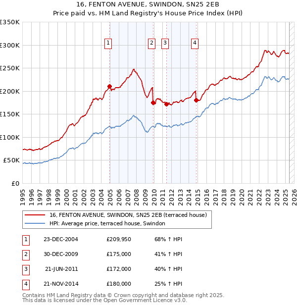 16, FENTON AVENUE, SWINDON, SN25 2EB: Price paid vs HM Land Registry's House Price Index