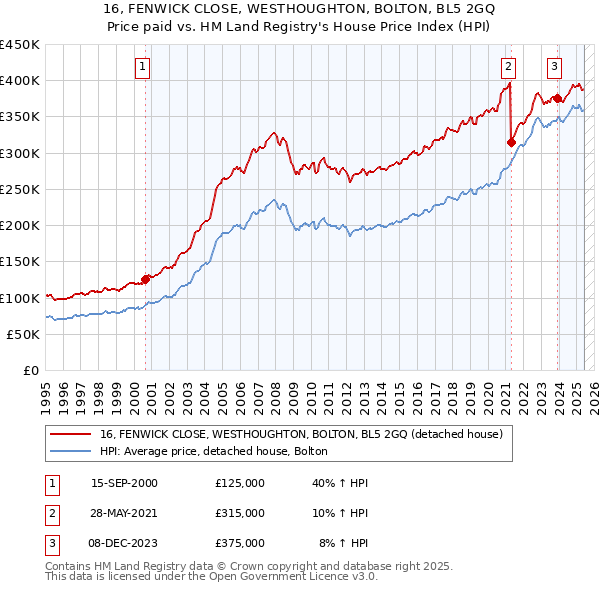 16, FENWICK CLOSE, WESTHOUGHTON, BOLTON, BL5 2GQ: Price paid vs HM Land Registry's House Price Index