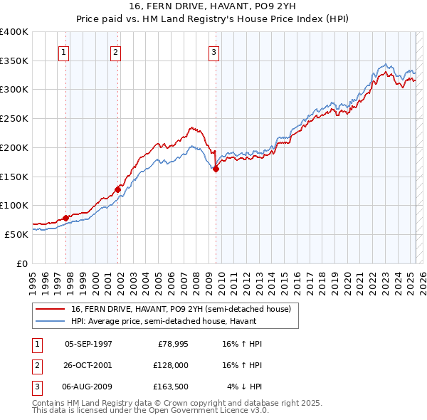 16, FERN DRIVE, HAVANT, PO9 2YH: Price paid vs HM Land Registry's House Price Index