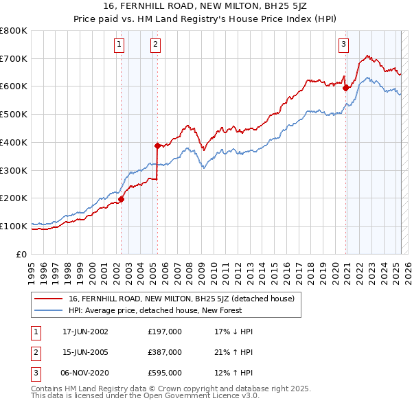 16, FERNHILL ROAD, NEW MILTON, BH25 5JZ: Price paid vs HM Land Registry's House Price Index