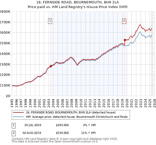 16, FERNSIDE ROAD, BOURNEMOUTH, BH9 2LA: Price paid vs HM Land Registry's House Price Index