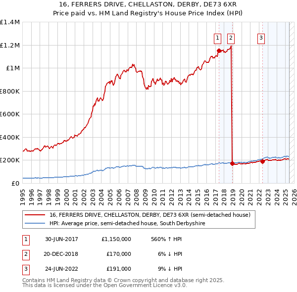 16, FERRERS DRIVE, CHELLASTON, DERBY, DE73 6XR: Price paid vs HM Land Registry's House Price Index