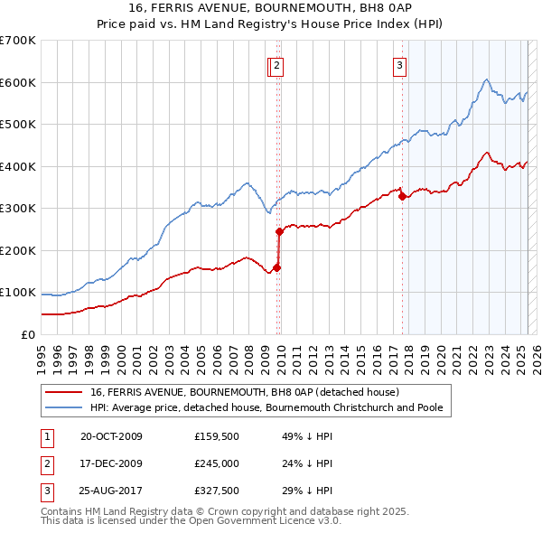 16, FERRIS AVENUE, BOURNEMOUTH, BH8 0AP: Price paid vs HM Land Registry's House Price Index