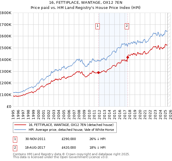 16, FETTIPLACE, WANTAGE, OX12 7EN: Price paid vs HM Land Registry's House Price Index