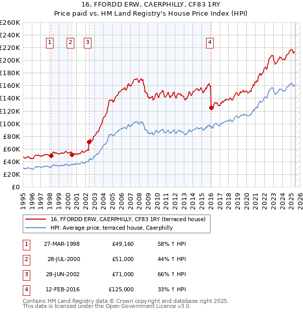 16, FFORDD ERW, CAERPHILLY, CF83 1RY: Price paid vs HM Land Registry's House Price Index