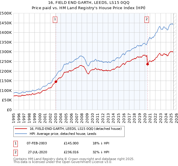 16, FIELD END GARTH, LEEDS, LS15 0QQ: Price paid vs HM Land Registry's House Price Index