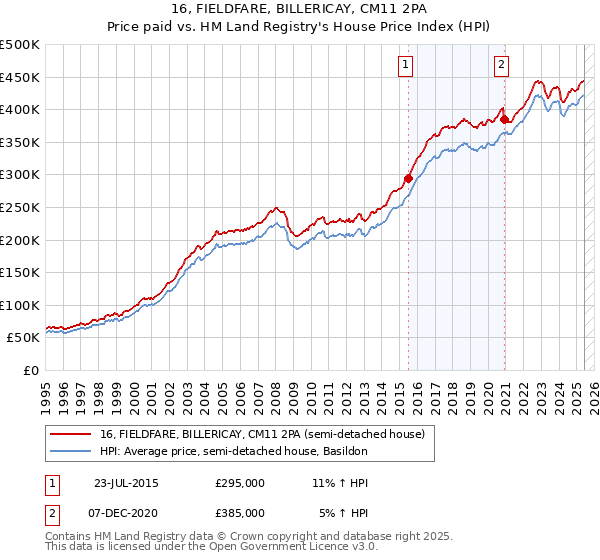 16, FIELDFARE, BILLERICAY, CM11 2PA: Price paid vs HM Land Registry's House Price Index