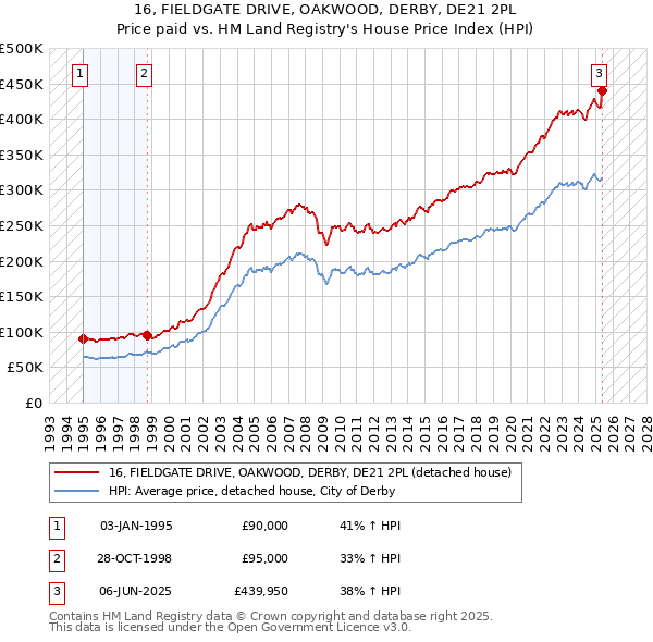 16, FIELDGATE DRIVE, OAKWOOD, DERBY, DE21 2PL: Price paid vs HM Land Registry's House Price Index