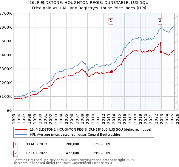 16, FIELDSTONE, HOUGHTON REGIS, DUNSTABLE, LU5 5QU: Price paid vs HM Land Registry's House Price Index
