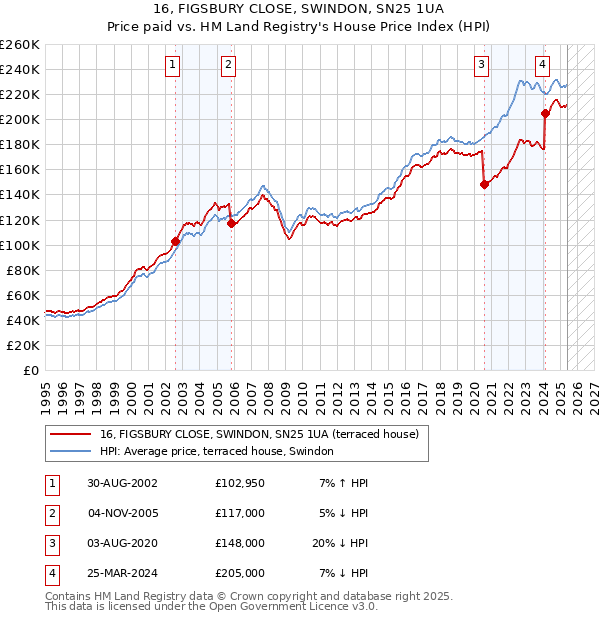 16, FIGSBURY CLOSE, SWINDON, SN25 1UA: Price paid vs HM Land Registry's House Price Index