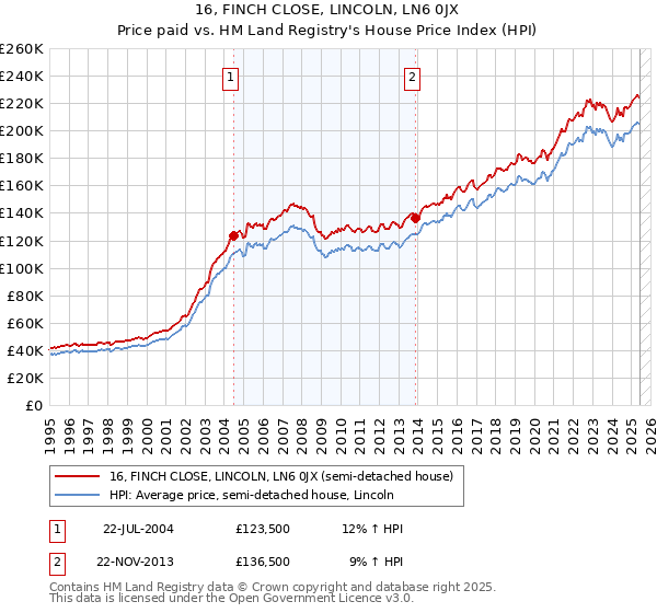 16, FINCH CLOSE, LINCOLN, LN6 0JX: Price paid vs HM Land Registry's House Price Index