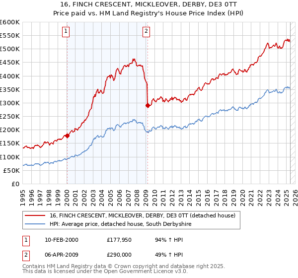16, FINCH CRESCENT, MICKLEOVER, DERBY, DE3 0TT: Price paid vs HM Land Registry's House Price Index