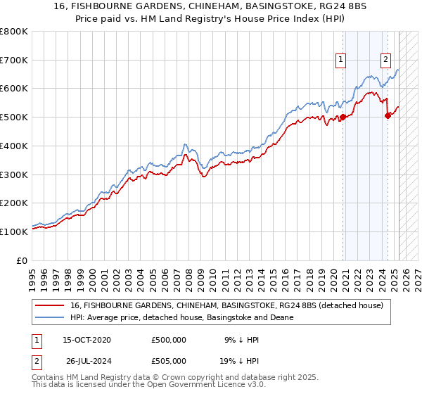 16, FISHBOURNE GARDENS, CHINEHAM, BASINGSTOKE, RG24 8BS: Price paid vs HM Land Registry's House Price Index