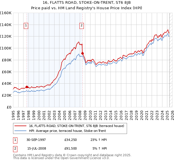 16, FLATTS ROAD, STOKE-ON-TRENT, ST6 8JB: Price paid vs HM Land Registry's House Price Index