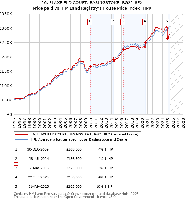 16, FLAXFIELD COURT, BASINGSTOKE, RG21 8FX: Price paid vs HM Land Registry's House Price Index