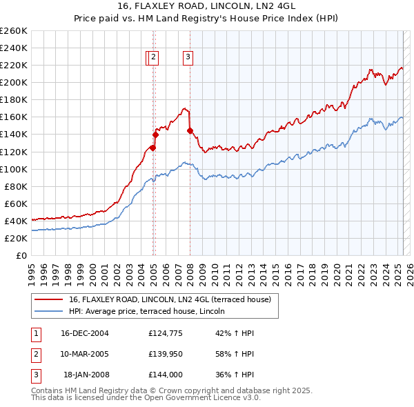 16, FLAXLEY ROAD, LINCOLN, LN2 4GL: Price paid vs HM Land Registry's House Price Index