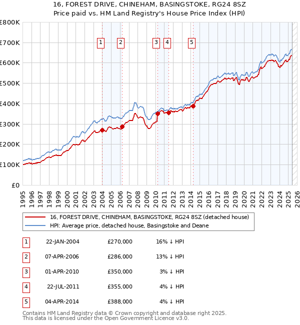 16, FOREST DRIVE, CHINEHAM, BASINGSTOKE, RG24 8SZ: Price paid vs HM Land Registry's House Price Index
