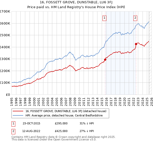 16, FOSSETT GROVE, DUNSTABLE, LU6 3FJ: Price paid vs HM Land Registry's House Price Index