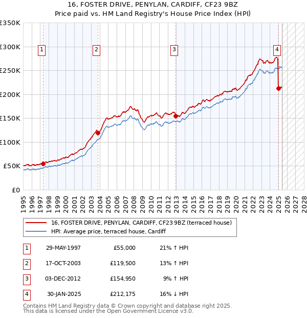 16, FOSTER DRIVE, PENYLAN, CARDIFF, CF23 9BZ: Price paid vs HM Land Registry's House Price Index