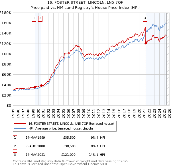 16, FOSTER STREET, LINCOLN, LN5 7QF: Price paid vs HM Land Registry's House Price Index