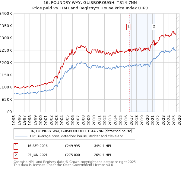 16, FOUNDRY WAY, GUISBOROUGH, TS14 7NN: Price paid vs HM Land Registry's House Price Index
