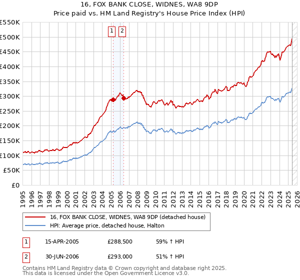 16, FOX BANK CLOSE, WIDNES, WA8 9DP: Price paid vs HM Land Registry's House Price Index