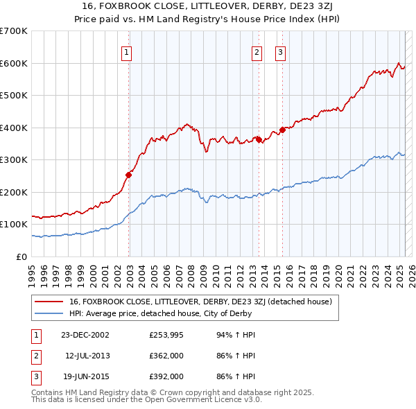 16, FOXBROOK CLOSE, LITTLEOVER, DERBY, DE23 3ZJ: Price paid vs HM Land Registry's House Price Index