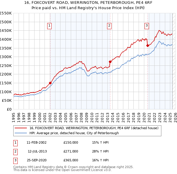 16, FOXCOVERT ROAD, WERRINGTON, PETERBOROUGH, PE4 6RF: Price paid vs HM Land Registry's House Price Index