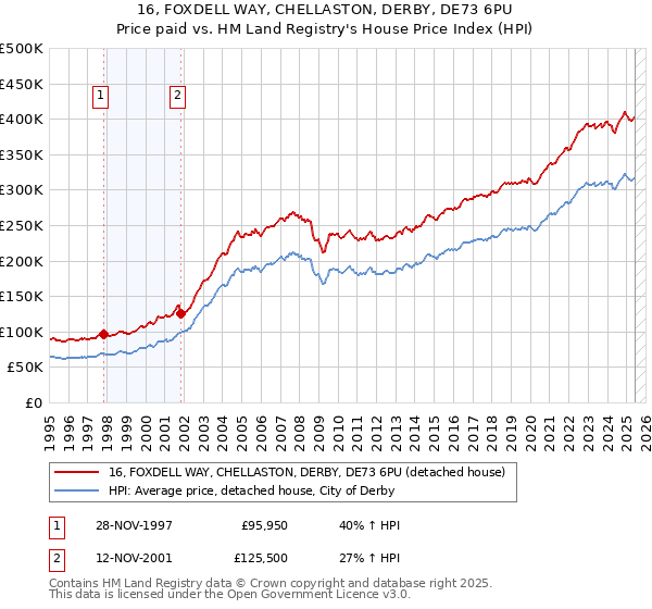 16, FOXDELL WAY, CHELLASTON, DERBY, DE73 6PU: Price paid vs HM Land Registry's House Price Index