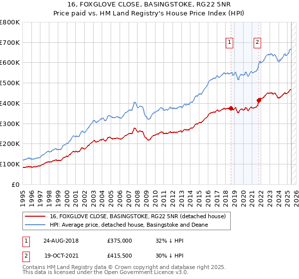 16, FOXGLOVE CLOSE, BASINGSTOKE, RG22 5NR: Price paid vs HM Land Registry's House Price Index