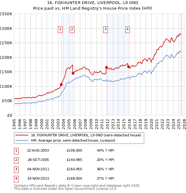 16, FOXHUNTER DRIVE, LIVERPOOL, L9 0ND: Price paid vs HM Land Registry's House Price Index