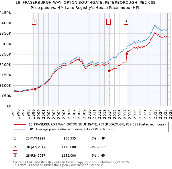 16, FRASERBURGH WAY, ORTON SOUTHGATE, PETERBOROUGH, PE2 6SS: Price paid vs HM Land Registry's House Price Index