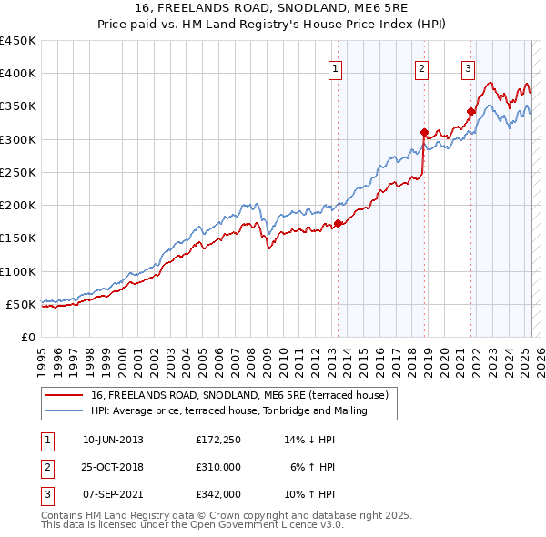 16, FREELANDS ROAD, SNODLAND, ME6 5RE: Price paid vs HM Land Registry's House Price Index