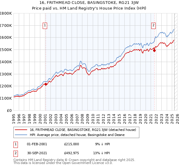 16, FRITHMEAD CLOSE, BASINGSTOKE, RG21 3JW: Price paid vs HM Land Registry's House Price Index