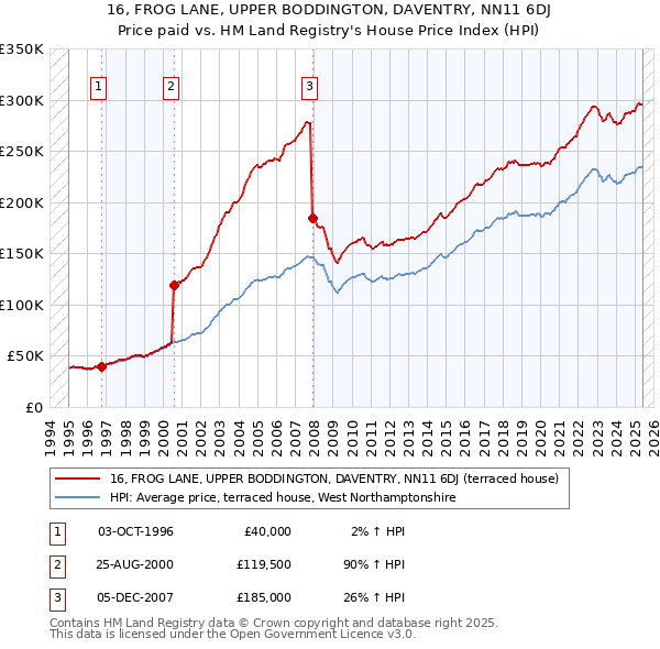 16, FROG LANE, UPPER BODDINGTON, DAVENTRY, NN11 6DJ: Price paid vs HM Land Registry's House Price Index