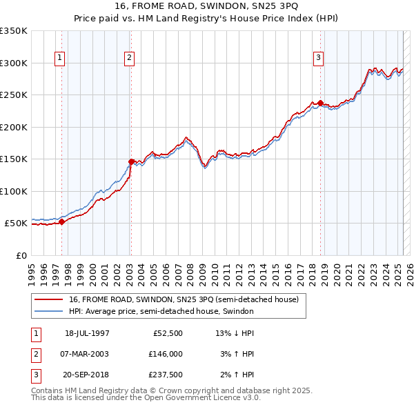 16, FROME ROAD, SWINDON, SN25 3PQ: Price paid vs HM Land Registry's House Price Index
