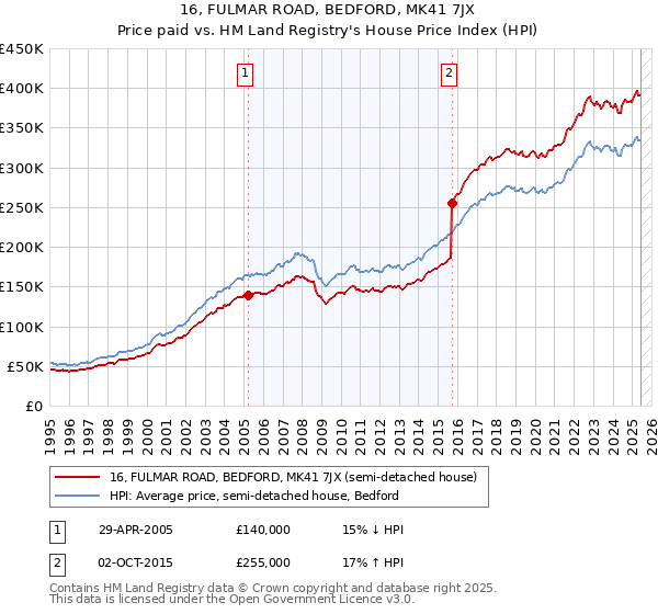 16, FULMAR ROAD, BEDFORD, MK41 7JX: Price paid vs HM Land Registry's House Price Index