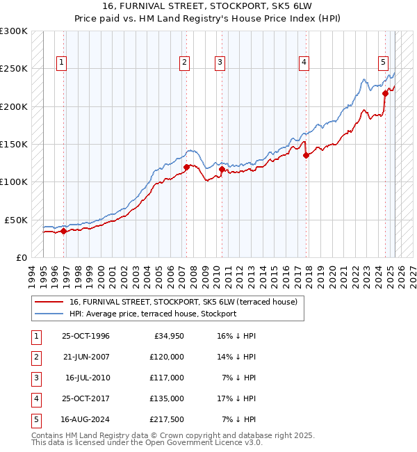 16, FURNIVAL STREET, STOCKPORT, SK5 6LW: Price paid vs HM Land Registry's House Price Index